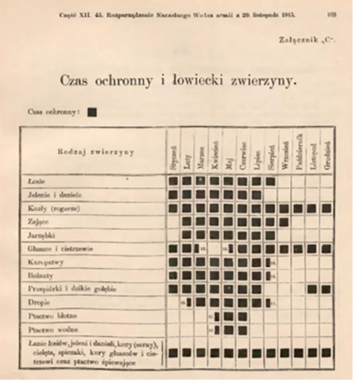 Додаток до розпорядження «С» Терміни заборонені до полювання