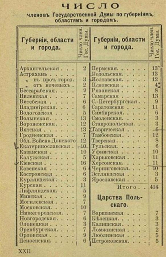 Кількість депутатів по губерніях, обраних до першої Думи. Волинська губернія — 13 обранців