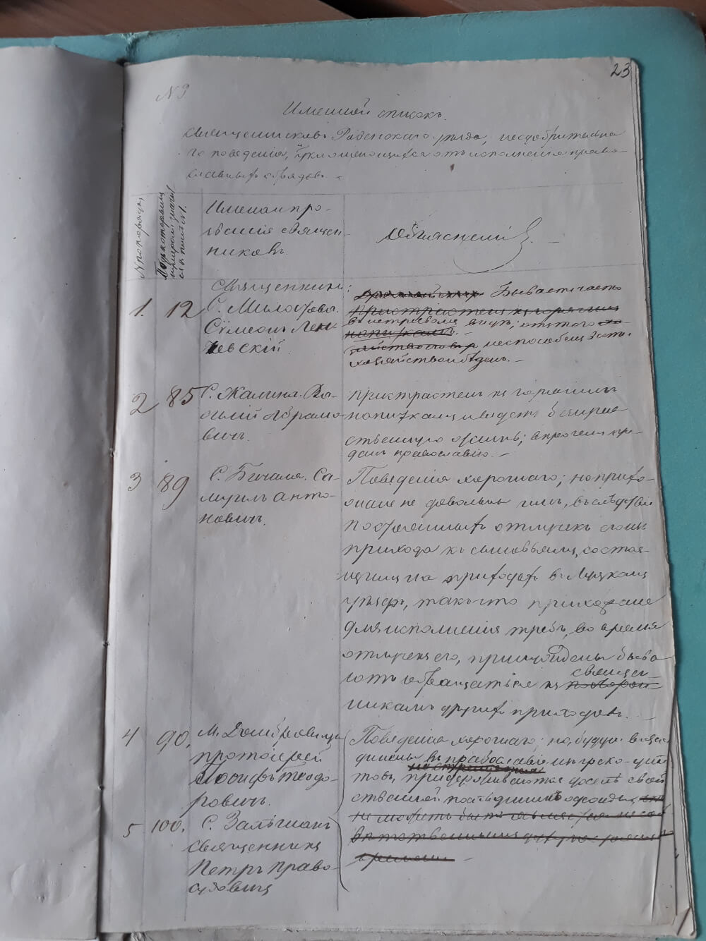 Іменний список священників Рівненського повіту “нєодобрітєльного повєдєнія”