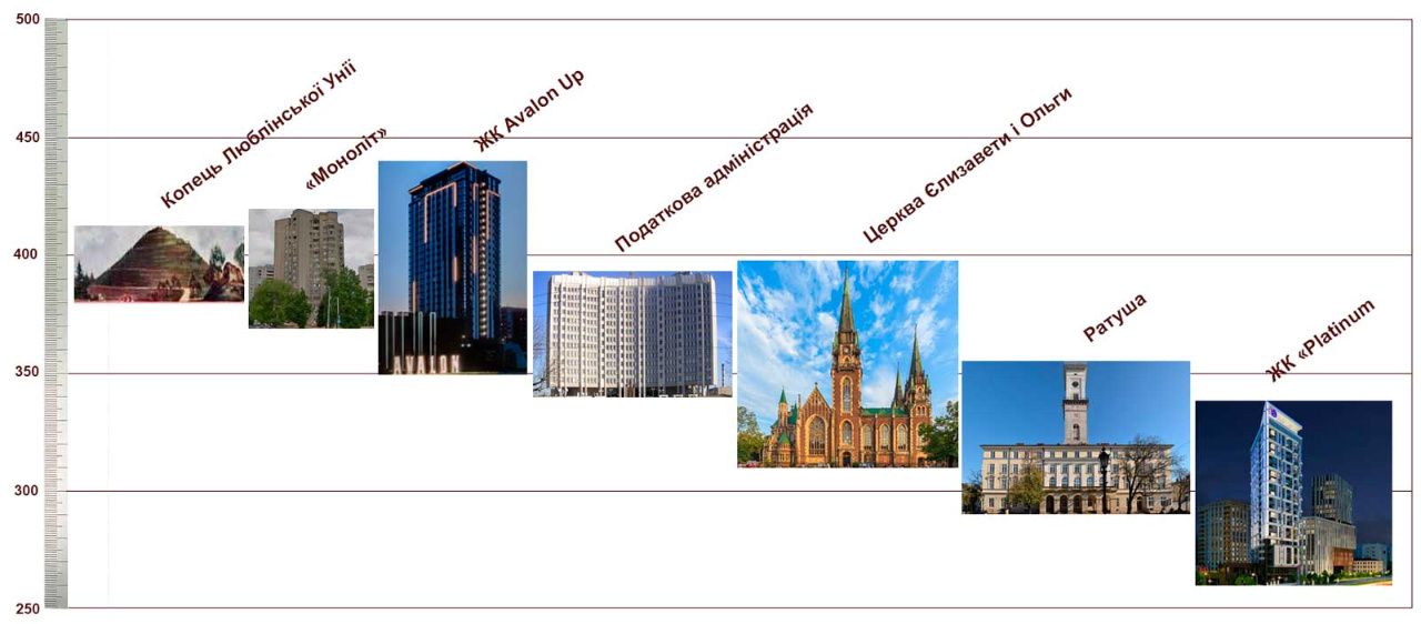 Візуальне відображення шкали хмарочосів Львова
