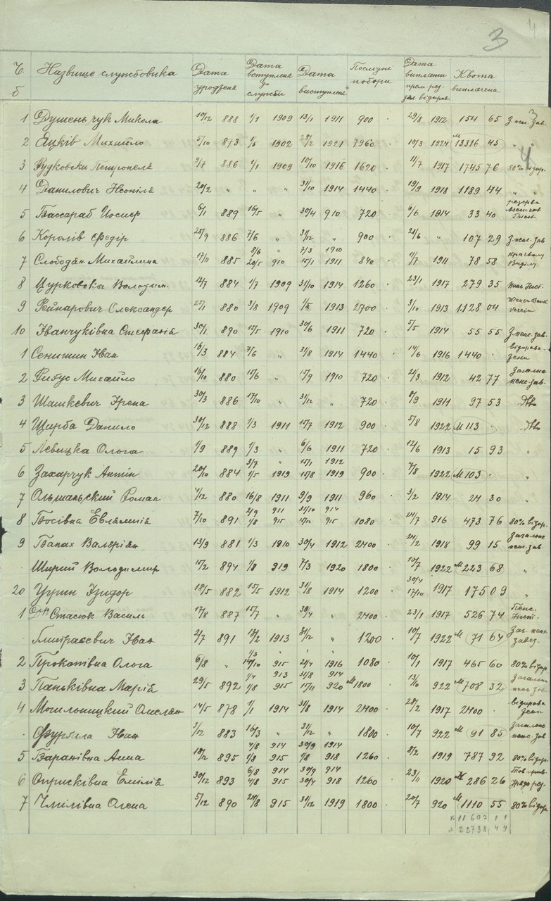 1909-1924 рр. Список службовців товариства взаємного страхування “Дністер”. Ф. 421, оп. 1, спр. 187, арк. 3 