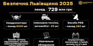 Львівщина спрямовула понад 729 мільйонів на фронтові потреби